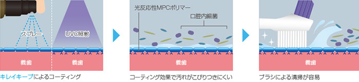 キレイキープの仕組み